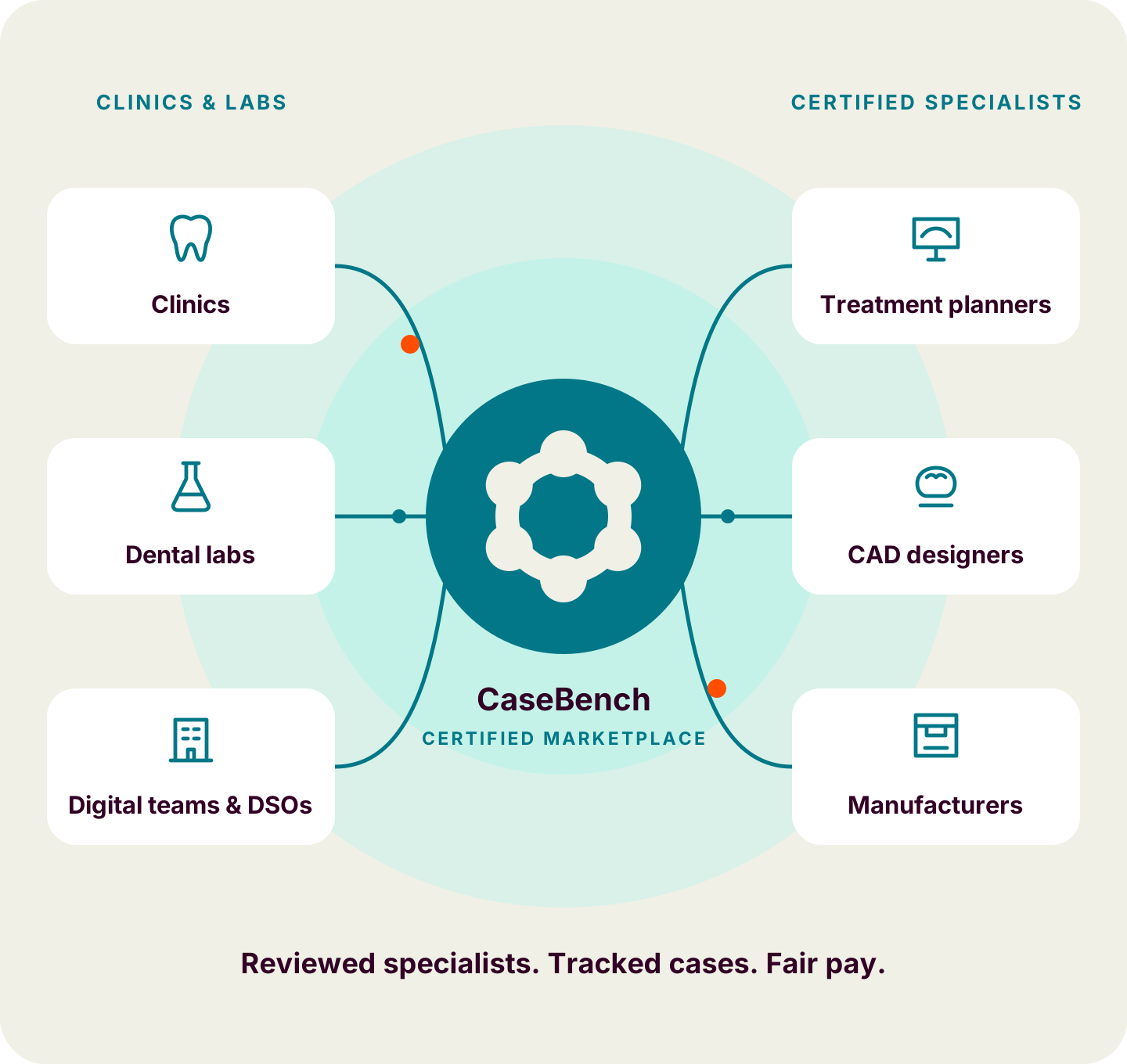 CaseBench certified marketplace connecting clinics, dental labs and digital teams with certified treatment planners, CAD designers and manufacturers