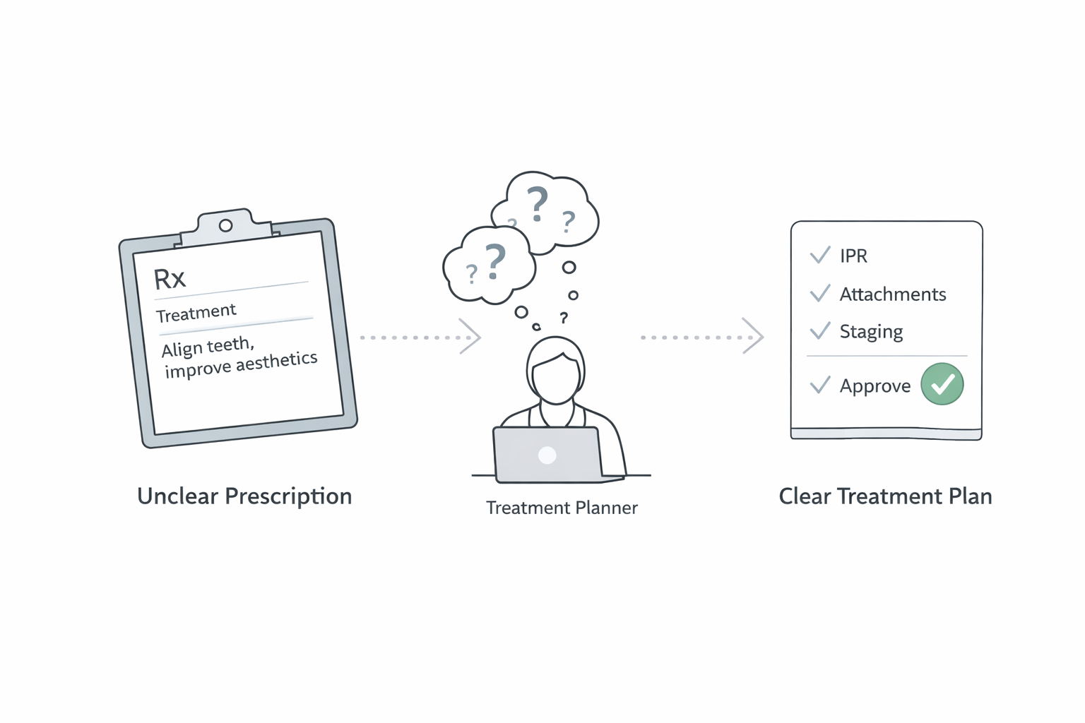 How Planners Can Handle Unclear Prescriptions Without Increasing Revisions